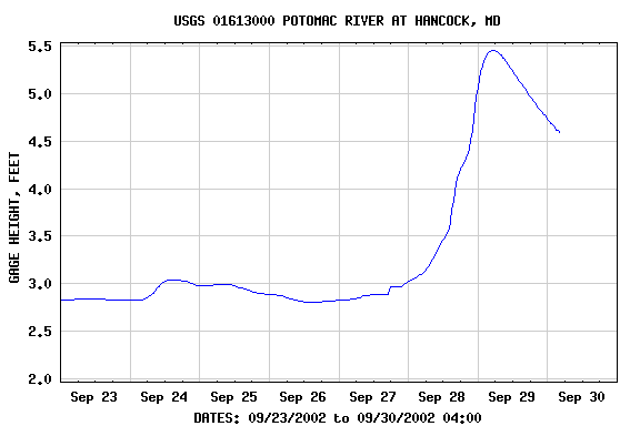 USGS river height gage data for September 23 - 29